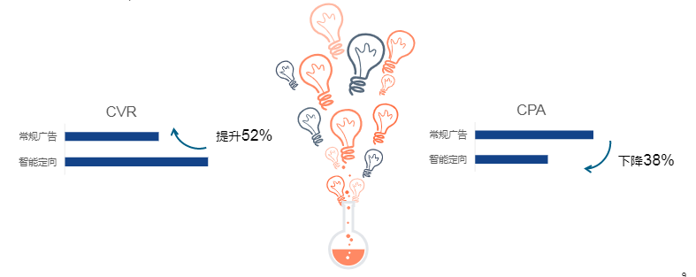 搜狐推广:智能定向产品介绍 搜狐推广:智能定向产品介绍