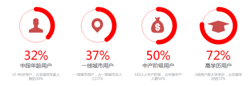 东方头条信息流广告定向与出价优化 东方头条信息流广告定向与出价优化