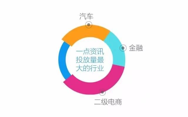 一点资讯广告为广告主开放了哪些广告资源？