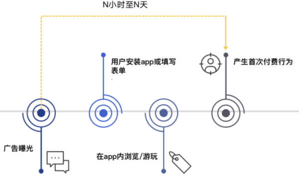 快手广告投放：回流预估转化指标