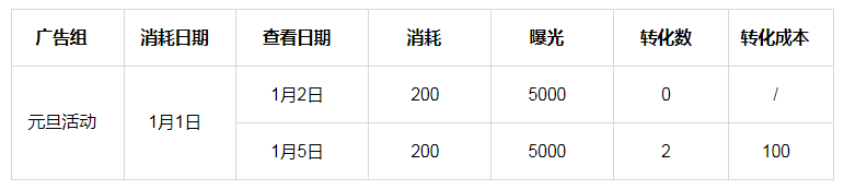 快手广告投放：回流预估转化指标