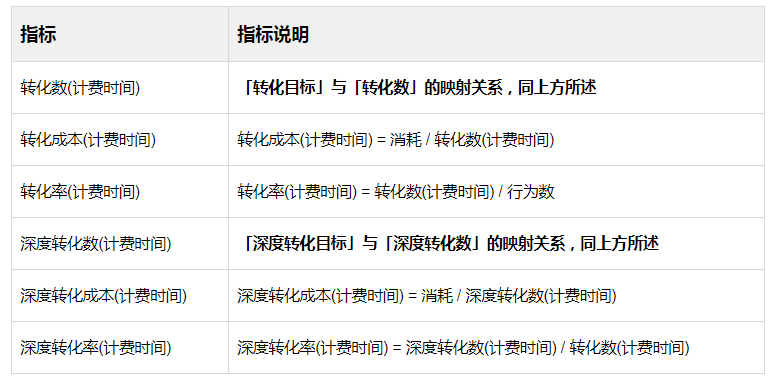 快手广告投放：回流预估转化指标