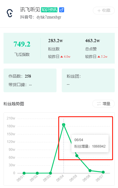 3条视频抖音涨粉267w,知识类内容怎么找到新突破 3条视频抖音涨粉267w,知识类内容怎么找到新突破