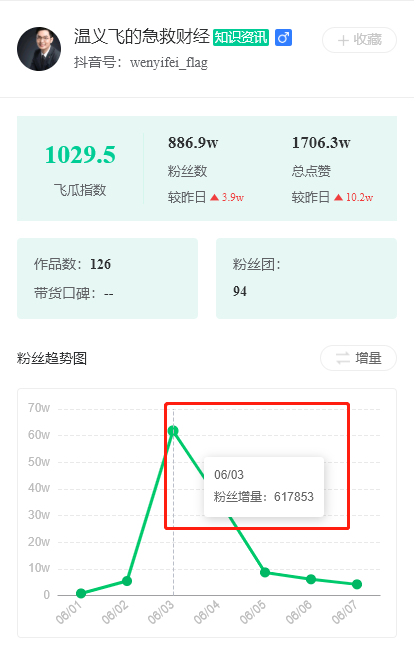 3条视频抖音涨粉267w,知识类内容怎么找到新突破 3条视频抖音涨粉267w,知识类内容怎么找到新突破