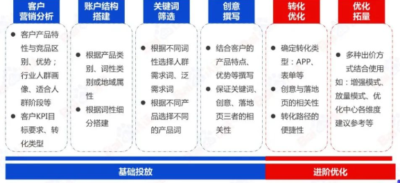必藏|百度SEM运营通关秘籍 | 百度信息流广告 必藏|百度SEM运营通关秘籍 | 百度信息流广告