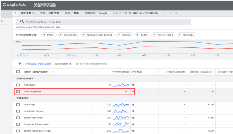 怎样优化谷歌广告投放方案? 怎样优化谷歌广告投放方案?