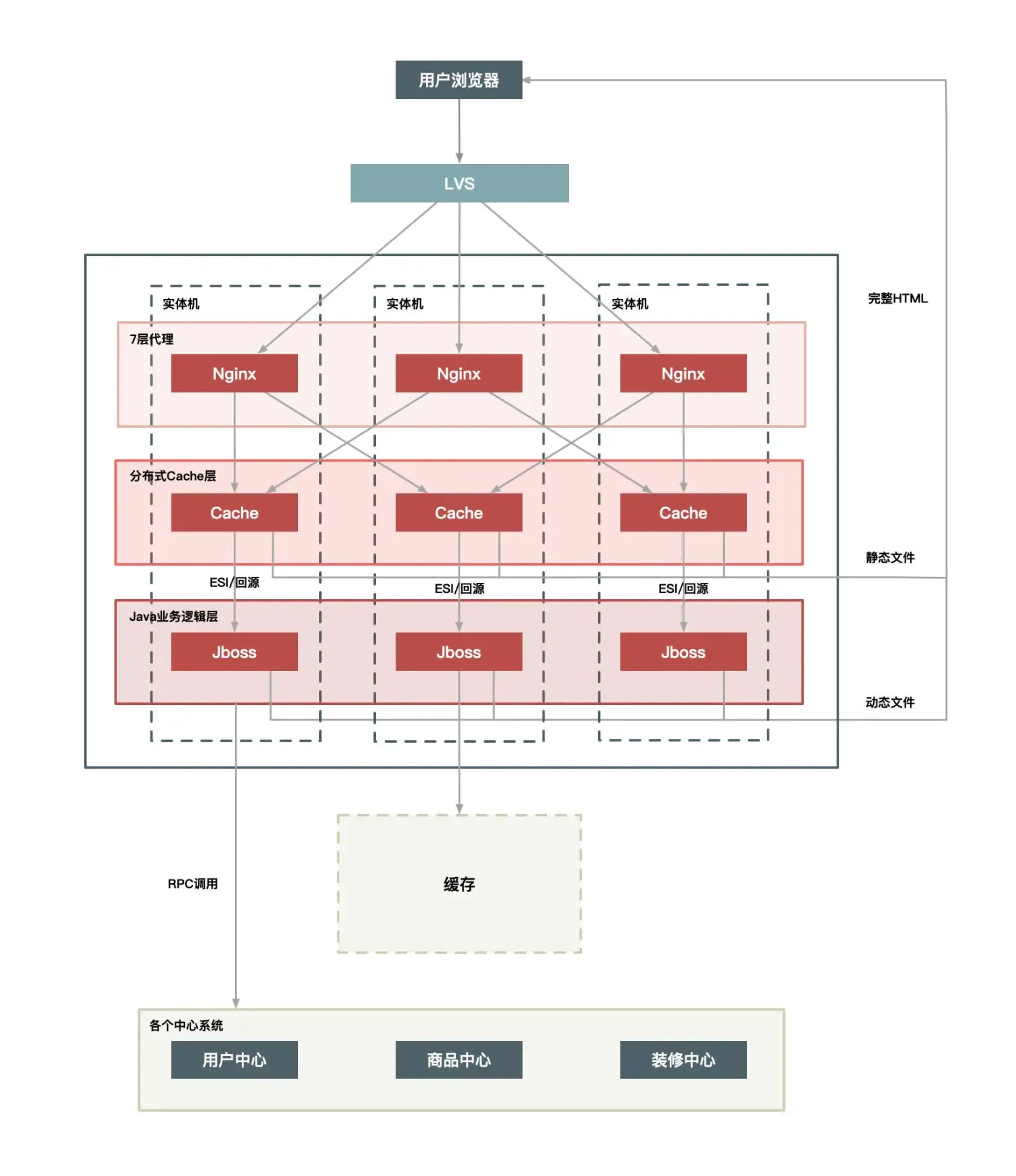 秒杀系统设计总结（持续更新中。。）