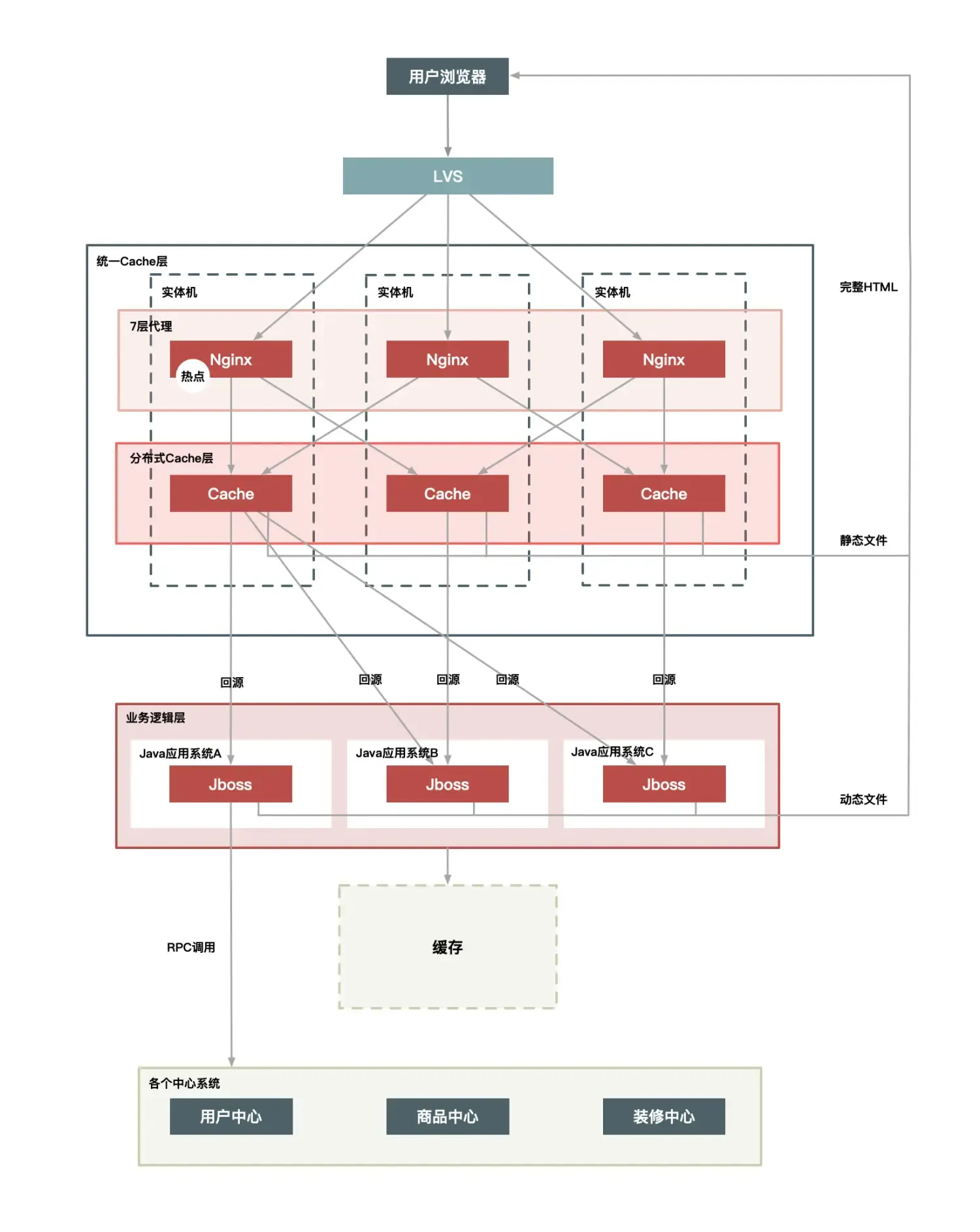 秒杀系统设计总结（持续更新中。。）