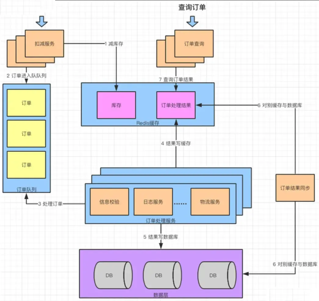秒杀系统设计总结（持续更新中。。）