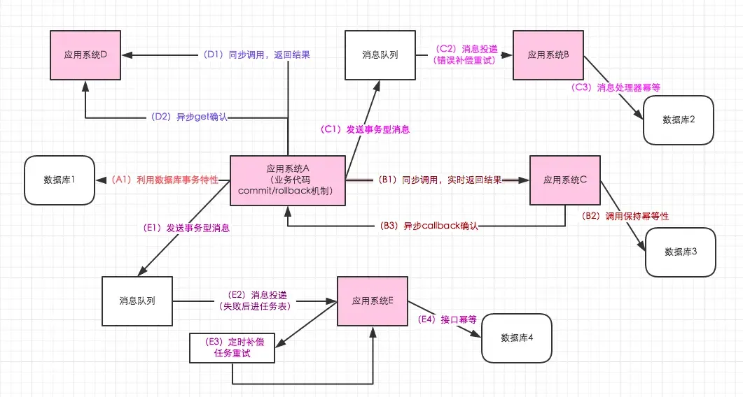 秒杀系统设计总结（持续更新中。。）
