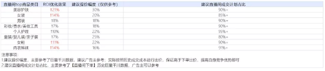 美妆,女装在快手直播间推广,如何提上ROI? 美妆,女装在快手直播间推广,如何提上ROI?
