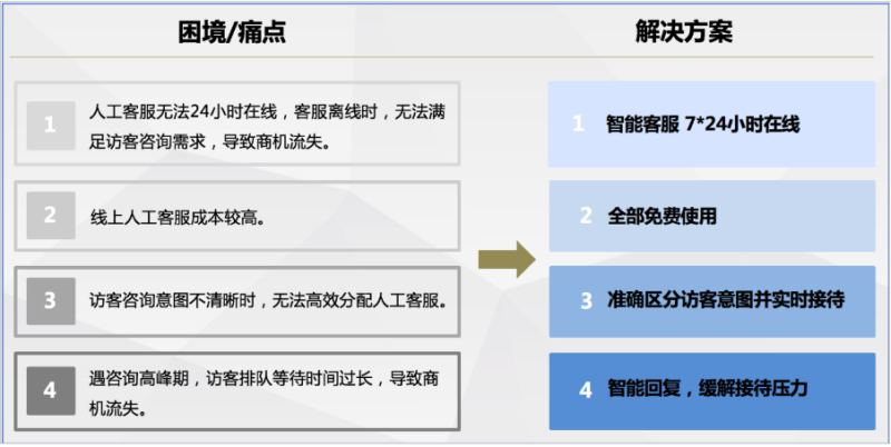 百度广告：咨询智能客服优化升级--全流量上线