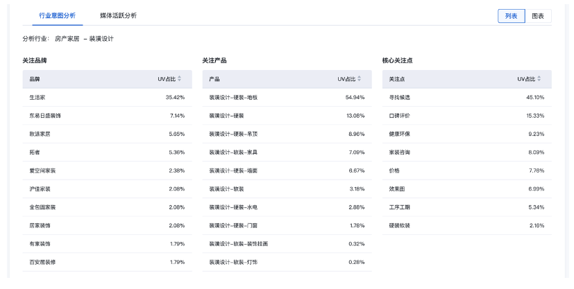 百度广告：观星盘品牌数据资产行业意图分析新增7个行业