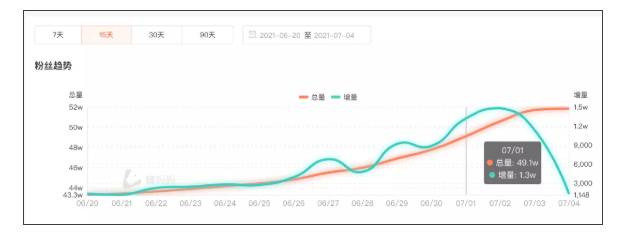 小红书周榜 | 头部明星名次大更替,周也人气持续上涨 小红书周榜 | 头部明星名次大更替,周也人气持续上涨