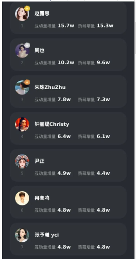 小红书周榜 | 头部明星名次大更替,周也人气持续上涨 小红书周榜 | 头部明星名次大更替,周也人气持续上涨