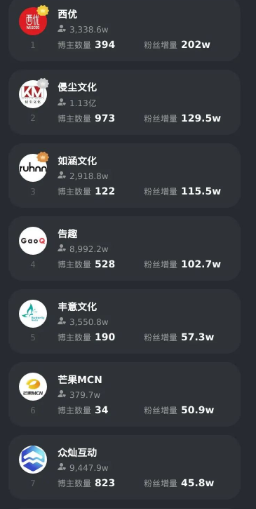 小红书周榜 | 头部明星名次大更替,周也人气持续上涨 小红书周榜 | 头部明星名次大更替,周也人气持续上涨