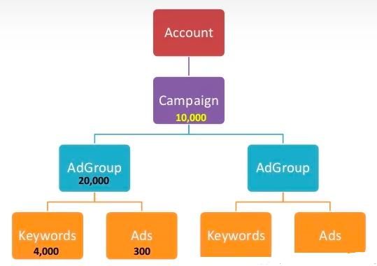 谷歌推广Google AdWords广告账户实操！