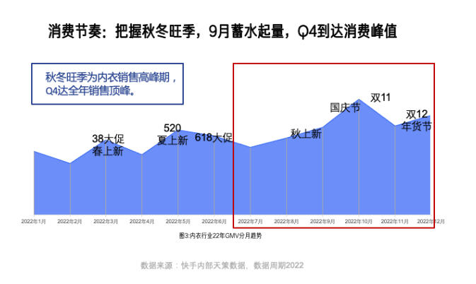 快手广告|内衣行业趋势洞察,透露了今年秋冬哪些“新”机会? 快手广告|内衣行业趋势洞察,透露了今年秋冬哪些“新”机会?