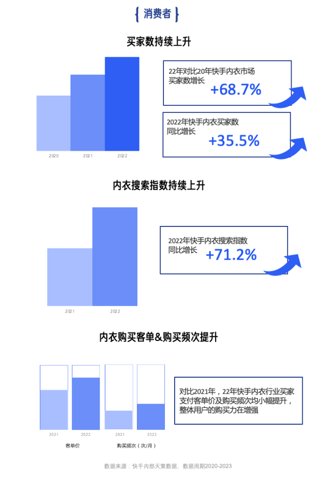 快手广告|内衣行业趋势洞察,透露了今年秋冬哪些“新”机会? 快手广告|内衣行业趋势洞察,透露了今年秋冬哪些“新”机会?