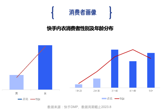 快手广告|内衣行业趋势洞察,透露了今年秋冬哪些“新”机会? 快手广告|内衣行业趋势洞察,透露了今年秋冬哪些“新”机会?