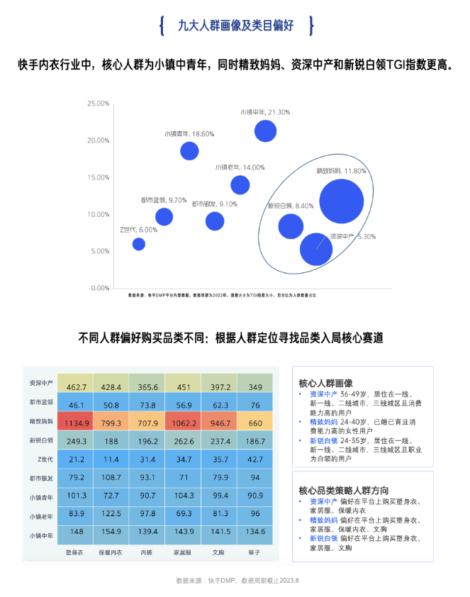 快手广告|内衣行业趋势洞察,透露了今年秋冬哪些“新”机会? 快手广告|内衣行业趋势洞察,透露了今年秋冬哪些“新”机会?