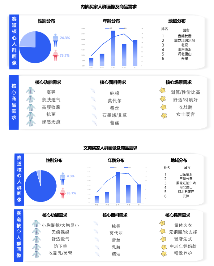 快手广告|内衣行业趋势洞察,透露了今年秋冬哪些“新”机会? 快手广告|内衣行业趋势洞察,透露了今年秋冬哪些“新”机会?