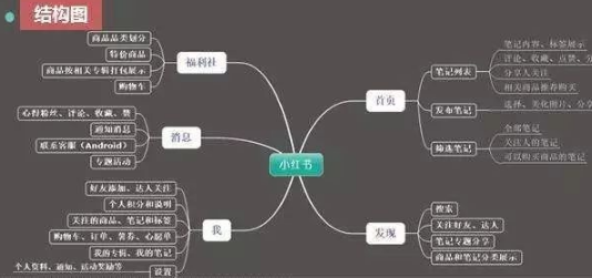 小红书推广技巧及运营攻略！小红书拓展的内容方向.