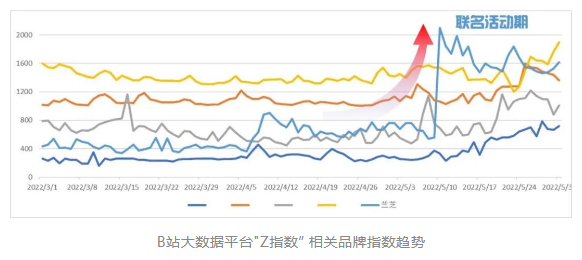 哔哩哔哩推广:拥抱「纸片人」的兰芝,在B站破圈共创年轻美妆新故事 哔哩哔哩推广:拥抱「纸片人」的兰芝,在B站破圈共创年轻美妆新故事