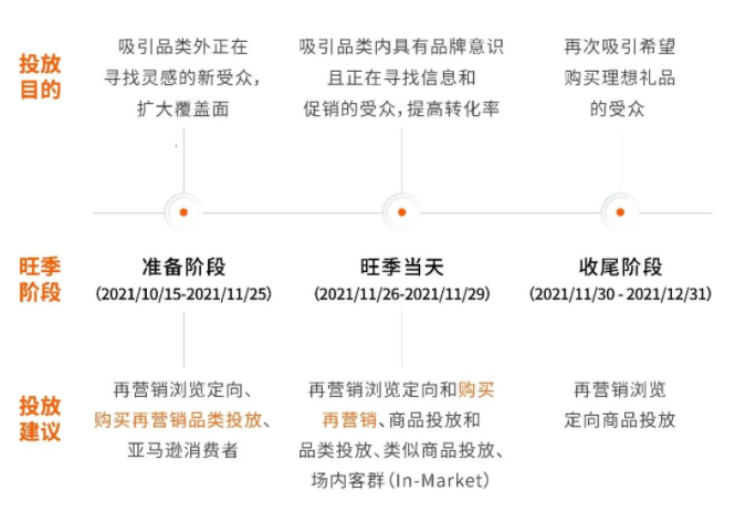 亚马逊广告——购买再营销，帮助您提升复购率和品牌忠诚度