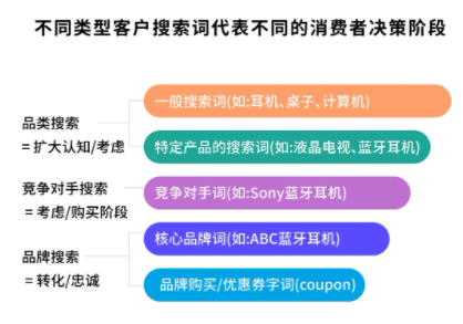 亚马逊广告|旺季关键词速成大法 亚马逊广告|旺季关键词速成大法