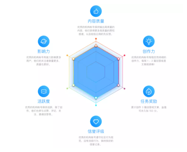 知乎运营如何做？