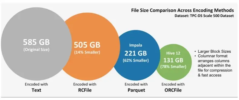 parquet和orc parquet和orc