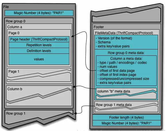parquet和orc parquet和orc