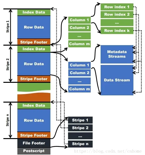 parquet和orc parquet和orc