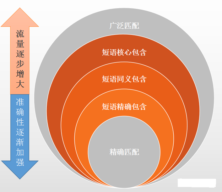 关键词匹配方式之高级使用技巧