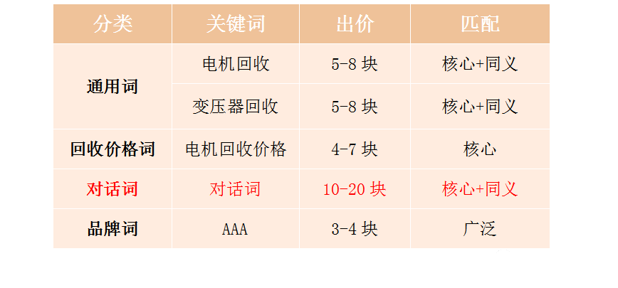 关键词匹配方式之高级使用技巧