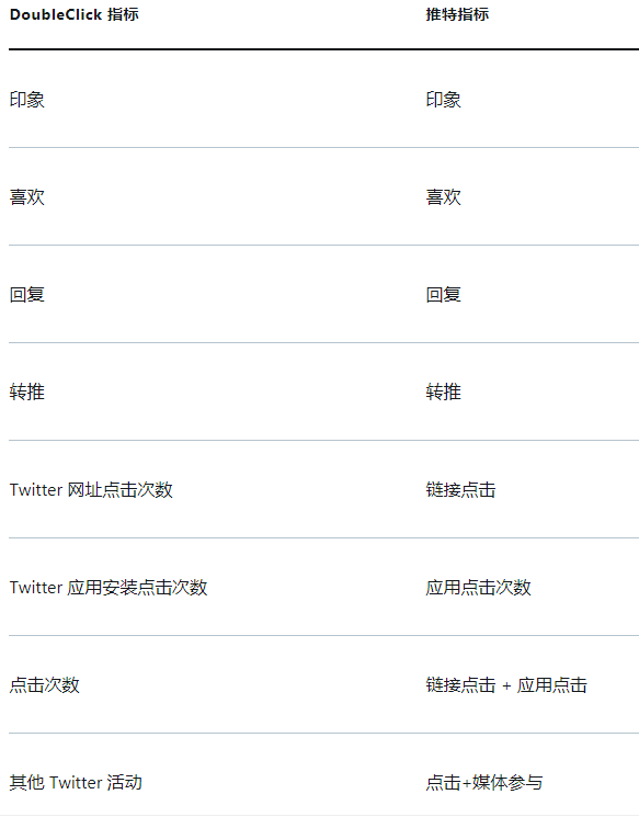 Twitter广告投放:将Twitter与DoubleClick Campaign Manager集成 Twitter广告投放:将Twitter与DoubleClick Campaign Manager集成