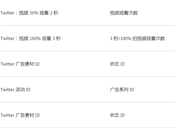 Twitter广告投放:将Twitter与DoubleClick Campaign Manager集成 Twitter广告投放:将Twitter与DoubleClick Campaign Manager集成