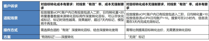 百度广告官方:搜索oCPC新增“爱番番”数据来源下7种有效线索转化类型-小流量上线 百度广告官方:搜索oCPC新增“爱番番”数据来源下7种有效线索转化类型-小流量上线