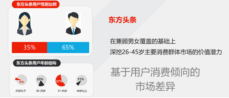 东方头条用户画像有哪些啊?推广计费方式呢? 东方头条用户画像有哪些啊?推广计费方式呢?