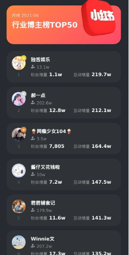 6月小红书榜单 | 赵露思龚俊霸占前两名,美食博主优势明显 6月小红书榜单 | 赵露思龚俊霸占前两名,美食博主优势明显