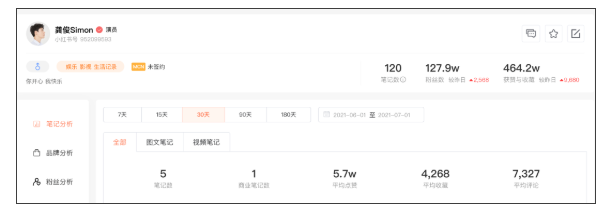 6月小红书榜单 | 赵露思龚俊霸占前两名,美食博主优势明显 6月小红书榜单 | 赵露思龚俊霸占前两名,美食博主优势明显
