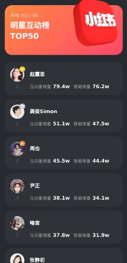 6月小红书榜单 | 赵露思龚俊霸占前两名,美食博主优势明显 6月小红书榜单 | 赵露思龚俊霸占前两名,美食博主优势明显