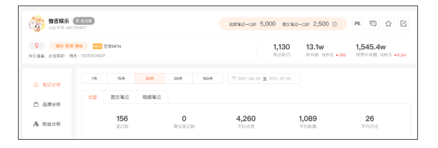 6月小红书榜单 | 赵露思龚俊霸占前两名,美食博主优势明显 6月小红书榜单 | 赵露思龚俊霸占前两名,美食博主优势明显