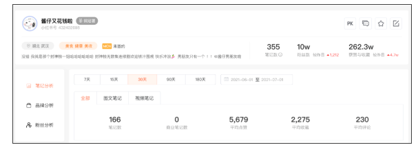 6月小红书榜单 | 赵露思龚俊霸占前两名,美食博主优势明显 6月小红书榜单 | 赵露思龚俊霸占前两名,美食博主优势明显