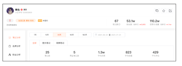 6月小红书榜单 | 赵露思龚俊霸占前两名,美食博主优势明显 6月小红书榜单 | 赵露思龚俊霸占前两名,美食博主优势明显