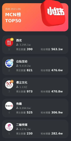 6月小红书榜单 | 赵露思龚俊霸占前两名,美食博主优势明显 6月小红书榜单 | 赵露思龚俊霸占前两名,美食博主优势明显