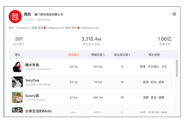 6月小红书榜单 | 赵露思龚俊霸占前两名,美食博主优势明显 6月小红书榜单 | 赵露思龚俊霸占前两名,美食博主优势明显