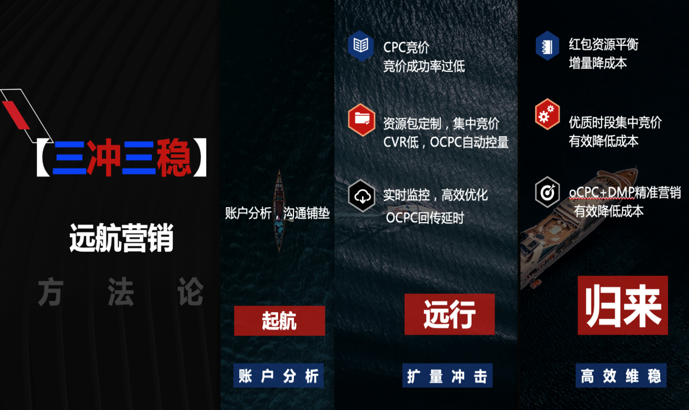 怎样联系360推广客服三冲三稳—360移动推广放量控本方法论 怎样联系360推广客服三冲三稳—360移动推广放量控本方法论