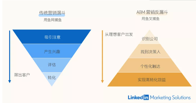 领英独家:2021 ABM营销策略七步走! 领英独家:2021 ABM营销策略七步走!